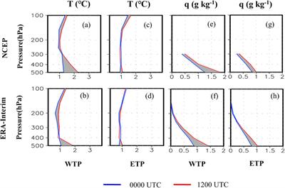 The NCEP and ERA-Interim reanalysis temperature and humidity errors and their relationships with atmospheric boundary layer in the Tibetan Plateau